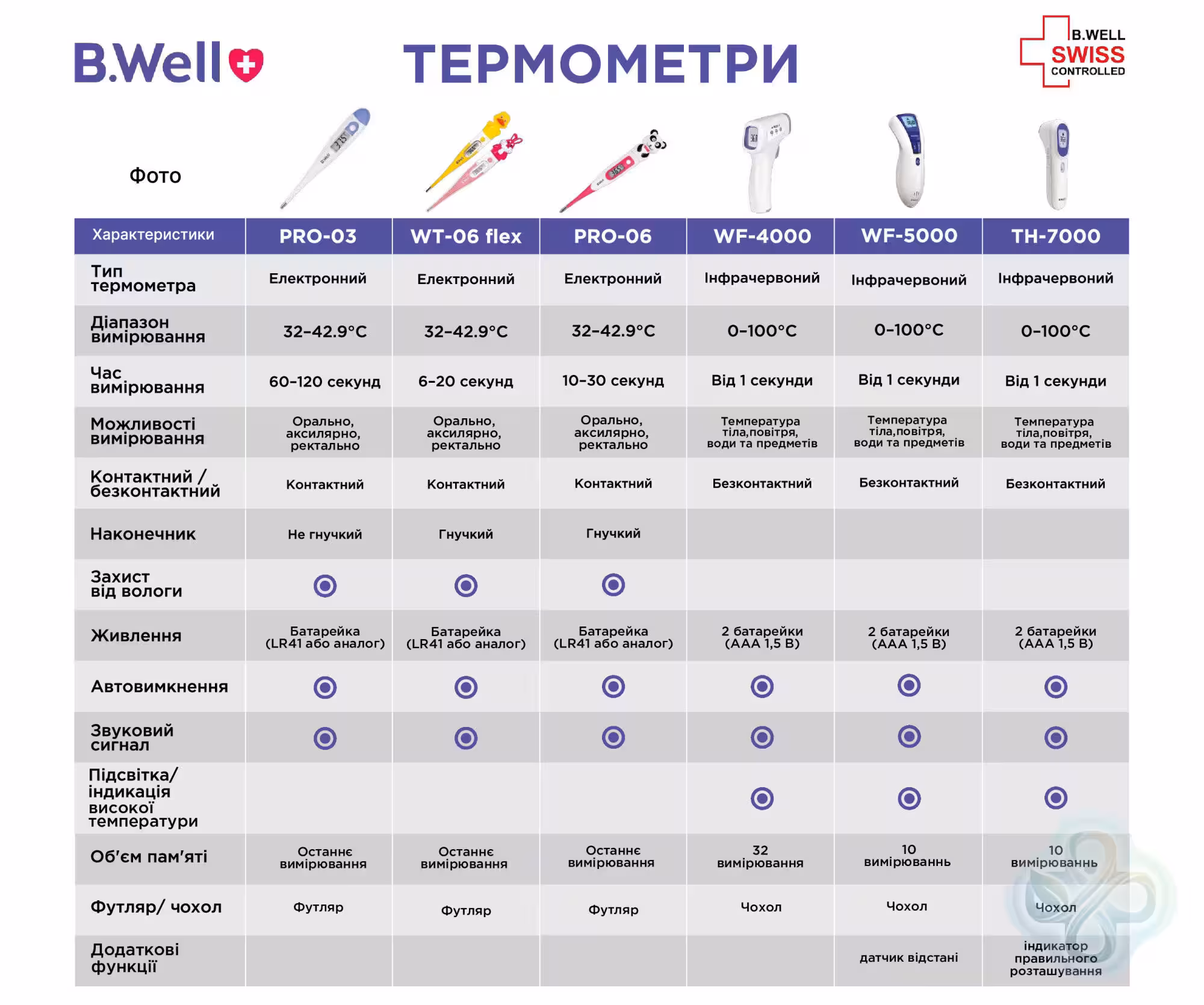 Медичний електронний термометр WT-06 flex B.Well (WT-06 flex-1330)